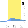 Culebrita tide chart for Monday, January 5, 2026