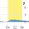 Culebrita tide chart for Wednesday, January 7, 2026
