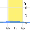 Culebrita tide chart for Friday, January 9, 2026