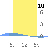 Culebrita tide chart for Tuesday, February 10, 2026