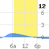 Culebrita tide chart for Thursday, February 12, 2026