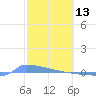 Culebrita tide chart for Friday, February 13, 2026