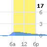 Culebrita tide chart for Tuesday, February 17, 2026