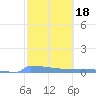 Culebrita tide chart for Wednesday, February 18, 2026
