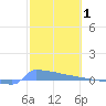 Culebrita tide chart for Sunday, February 1, 2026