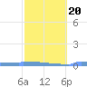 Culebrita tide chart for Friday, February 20, 2026