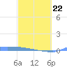 Culebrita tide chart for Sunday, February 22, 2026