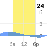 Culebrita tide chart for Tuesday, February 24, 2026