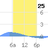 Culebrita tide chart for Wednesday, February 25, 2026