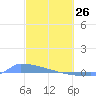 Culebrita tide chart for Thursday, February 26, 2026