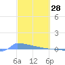 Culebrita tide chart for Saturday, February 28, 2026