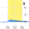 Culebrita tide chart for Tuesday, February 3, 2026