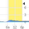 Culebrita tide chart for Wednesday, February 4, 2026