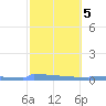 Culebrita tide chart for Thursday, February 5, 2026