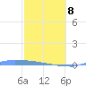 Culebrita tide chart for Sunday, February 8, 2026