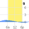Culebrita tide chart for Monday, February 9, 2026