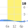 Culebrita tide chart for Tuesday, March 10, 2026