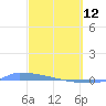 Culebrita tide chart for Thursday, March 12, 2026