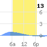Culebrita tide chart for Friday, March 13, 2026
