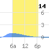 Culebrita tide chart for Saturday, March 14, 2026