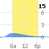 Culebrita tide chart for Sunday, March 15, 2026
