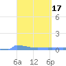 Culebrita tide chart for Tuesday, March 17, 2026