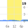 Culebrita tide chart for Thursday, March 19, 2026