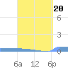 Culebrita tide chart for Friday, March 20, 2026
