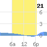 Culebrita tide chart for Saturday, March 21, 2026