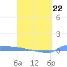 Culebrita tide chart for Sunday, March 22, 2026