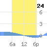 Culebrita tide chart for Tuesday, March 24, 2026