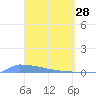 Culebrita tide chart for Saturday, March 28, 2026