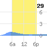 Culebrita tide chart for Sunday, March 29, 2026