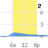 Culebrita tide chart for Monday, March 2, 2026