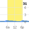 Culebrita tide chart for Tuesday, March 31, 2026