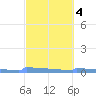 Culebrita tide chart for Wednesday, March 4, 2026