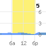 Culebrita tide chart for Thursday, March 5, 2026