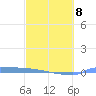 Culebrita tide chart for Sunday, March 8, 2026