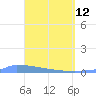 Culebrita tide chart for Sunday, April 12, 2026