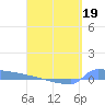 Culebrita tide chart for Sunday, April 19, 2026