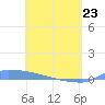 Culebrita tide chart for Thursday, April 23, 2026