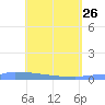 Culebrita tide chart for Sunday, April 26, 2026