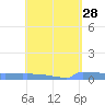Culebrita tide chart for Tuesday, April 28, 2026
