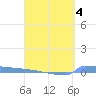 Culebrita tide chart for Saturday, April 4, 2026