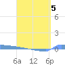 Culebrita tide chart for Sunday, April 5, 2026