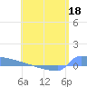 Culebrita tide chart for Monday, May 18, 2026