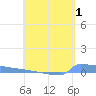 Culebrita tide chart for Friday, May 1, 2026