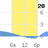 Culebrita tide chart for Wednesday, May 20, 2026