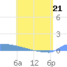Culebrita tide chart for Thursday, May 21, 2026
