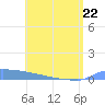 Culebrita tide chart for Friday, May 22, 2026